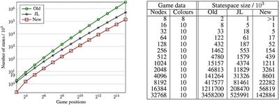Smaller progress measures and separating automata for parity games